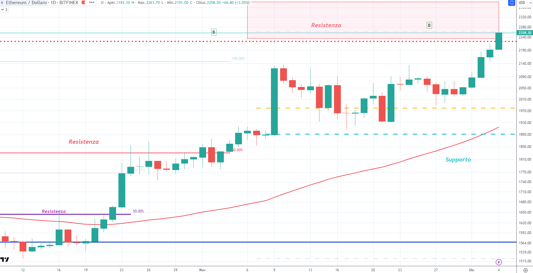 Ethereum (ETH) - daily 04 Dicembre'23