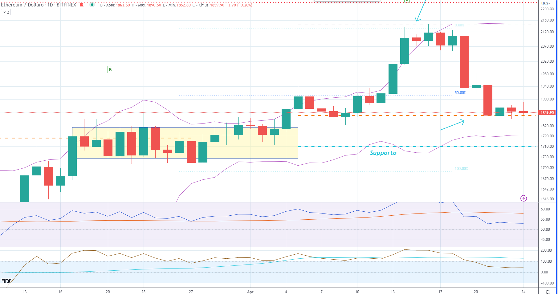 Ethereum (ETH) - daily 24 Aprile 2023