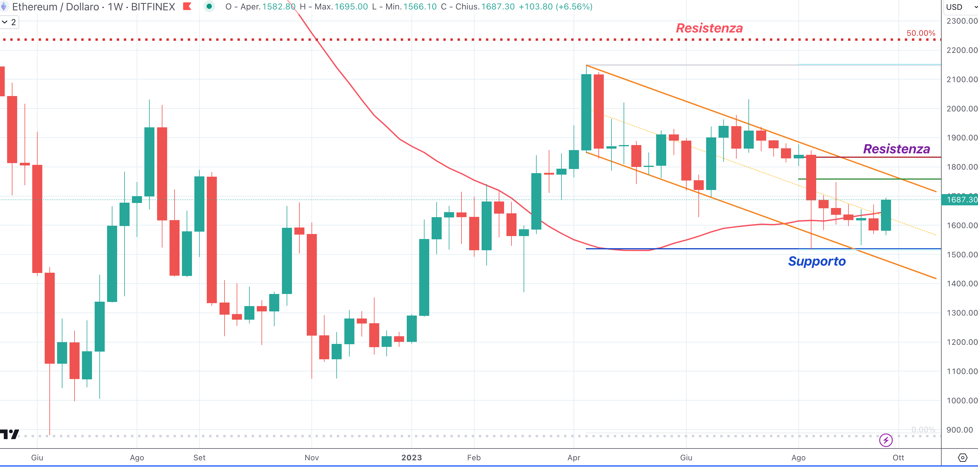 Ethereum (ETH)