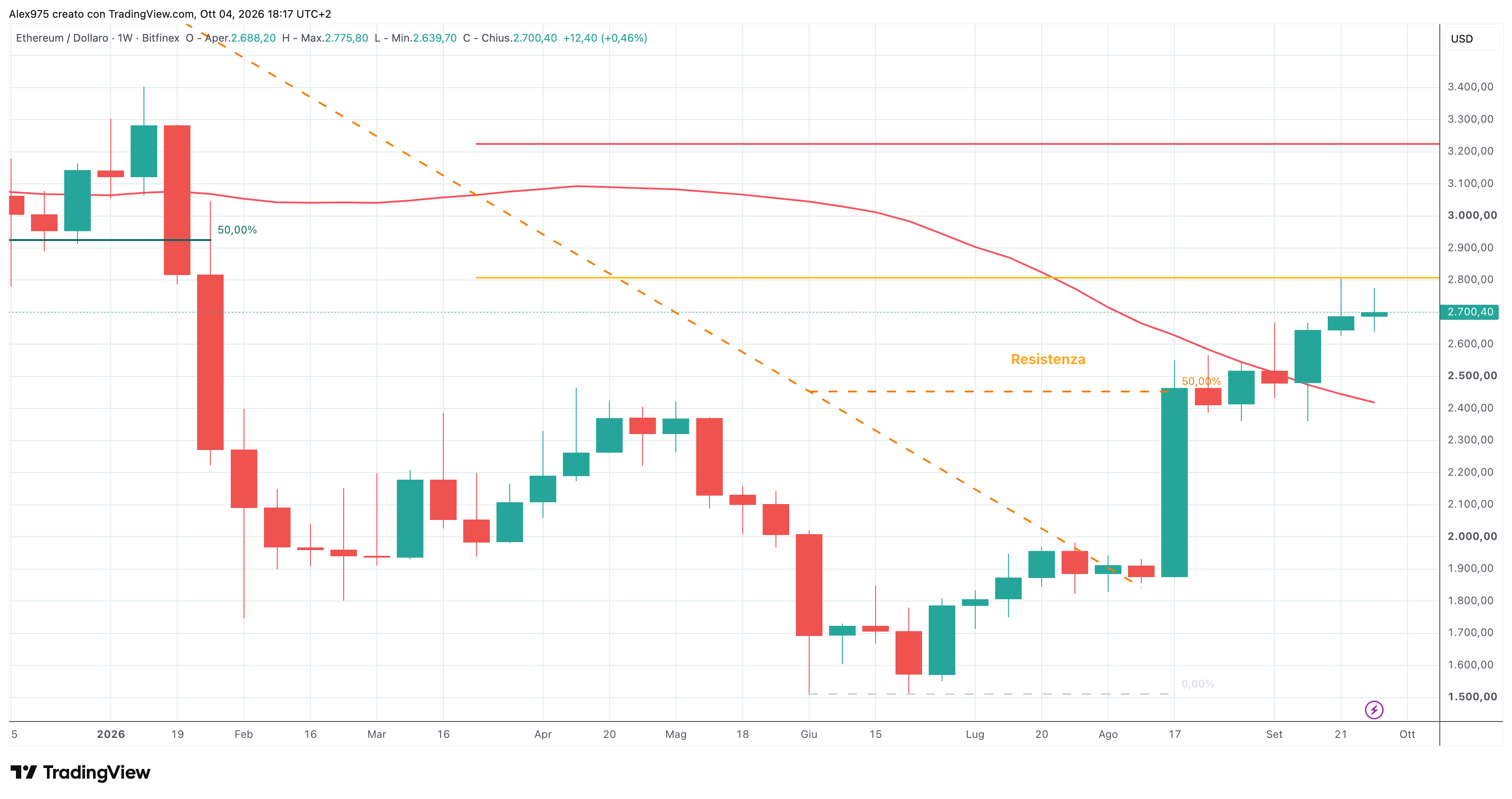 Ethereum (ETH) - weekly 5 - 10 - 2026