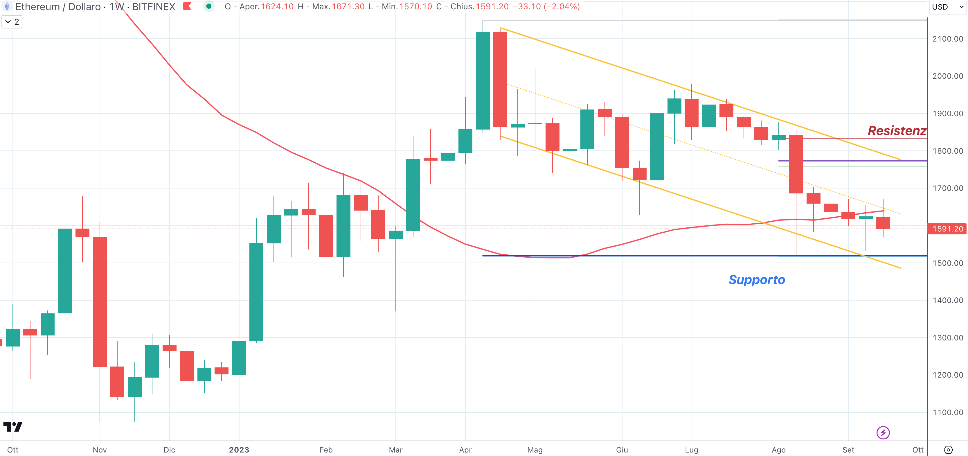Ethereum (ETH)
