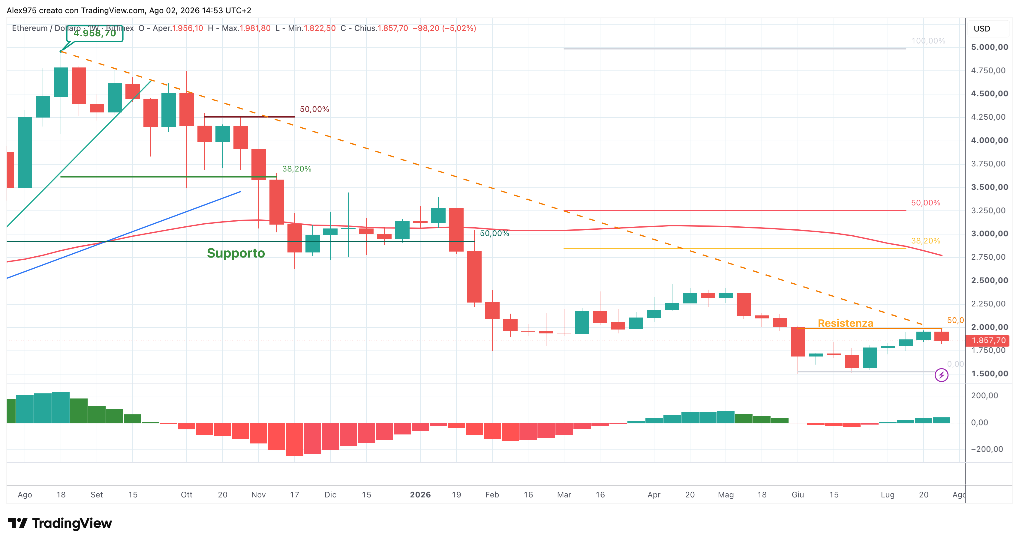 Ethereum ETH - weekly agosto 2026