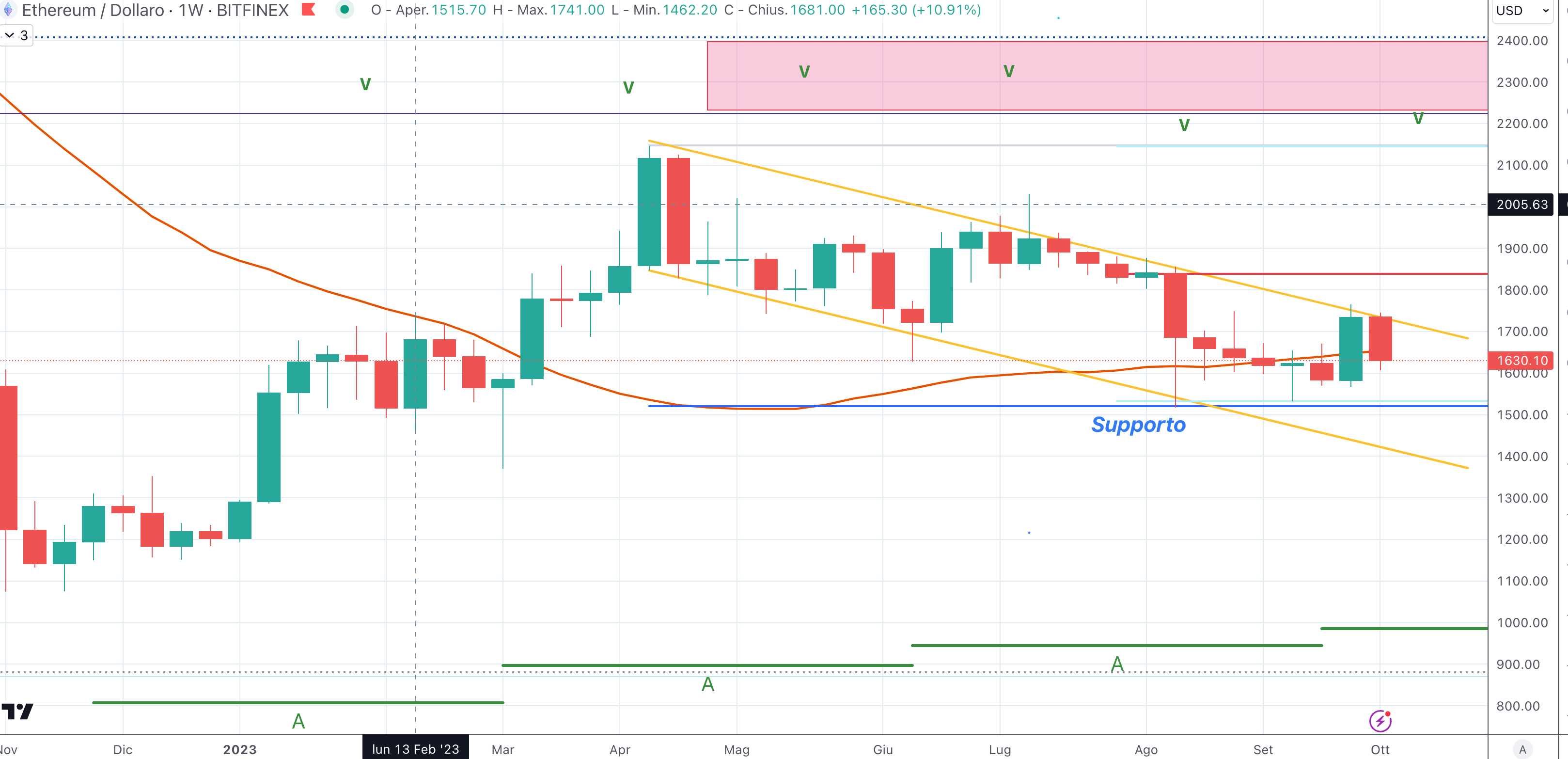 Ethereum (ETH)