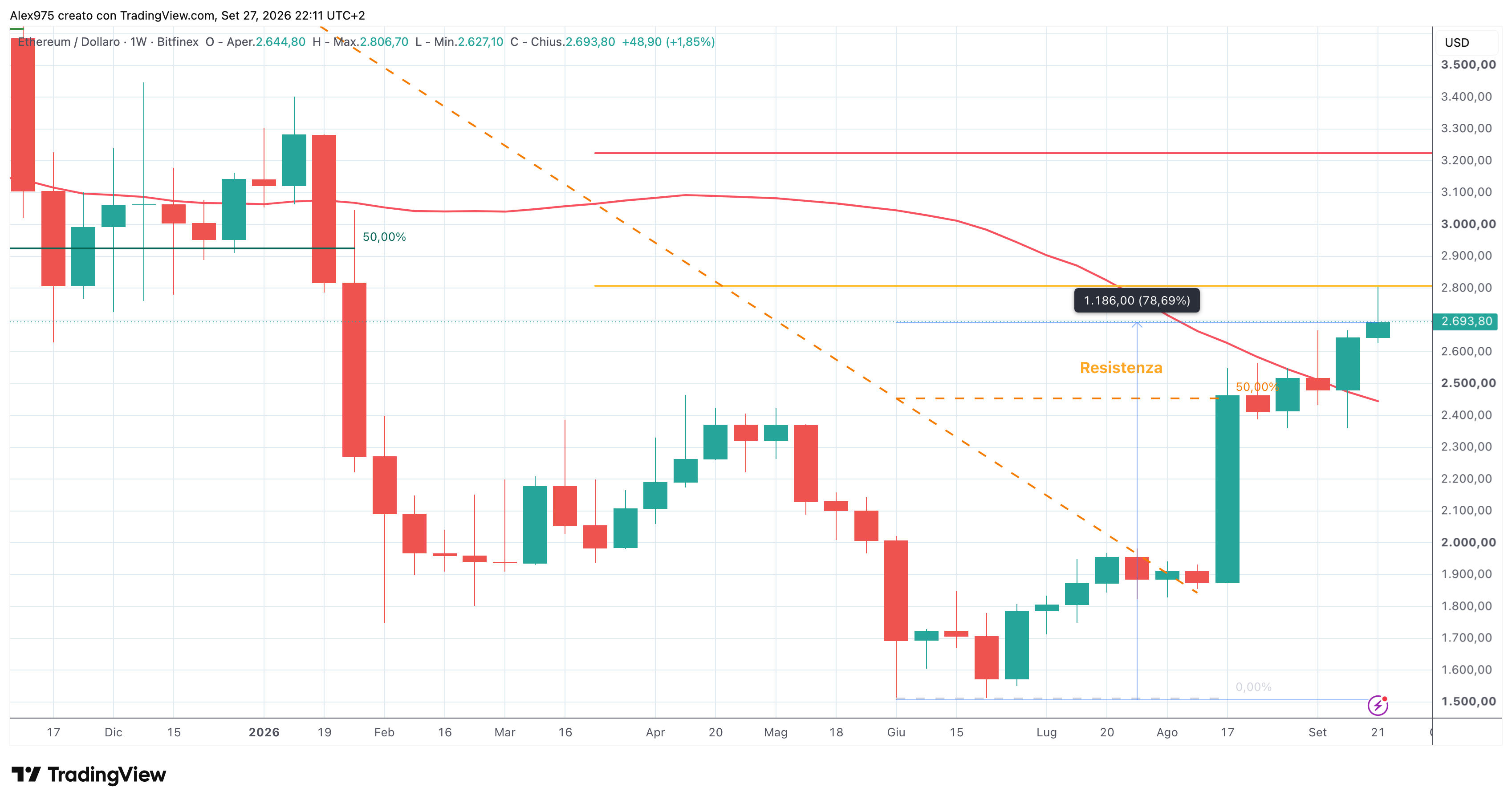 Ethereum - weekly 28 -09 - 2026