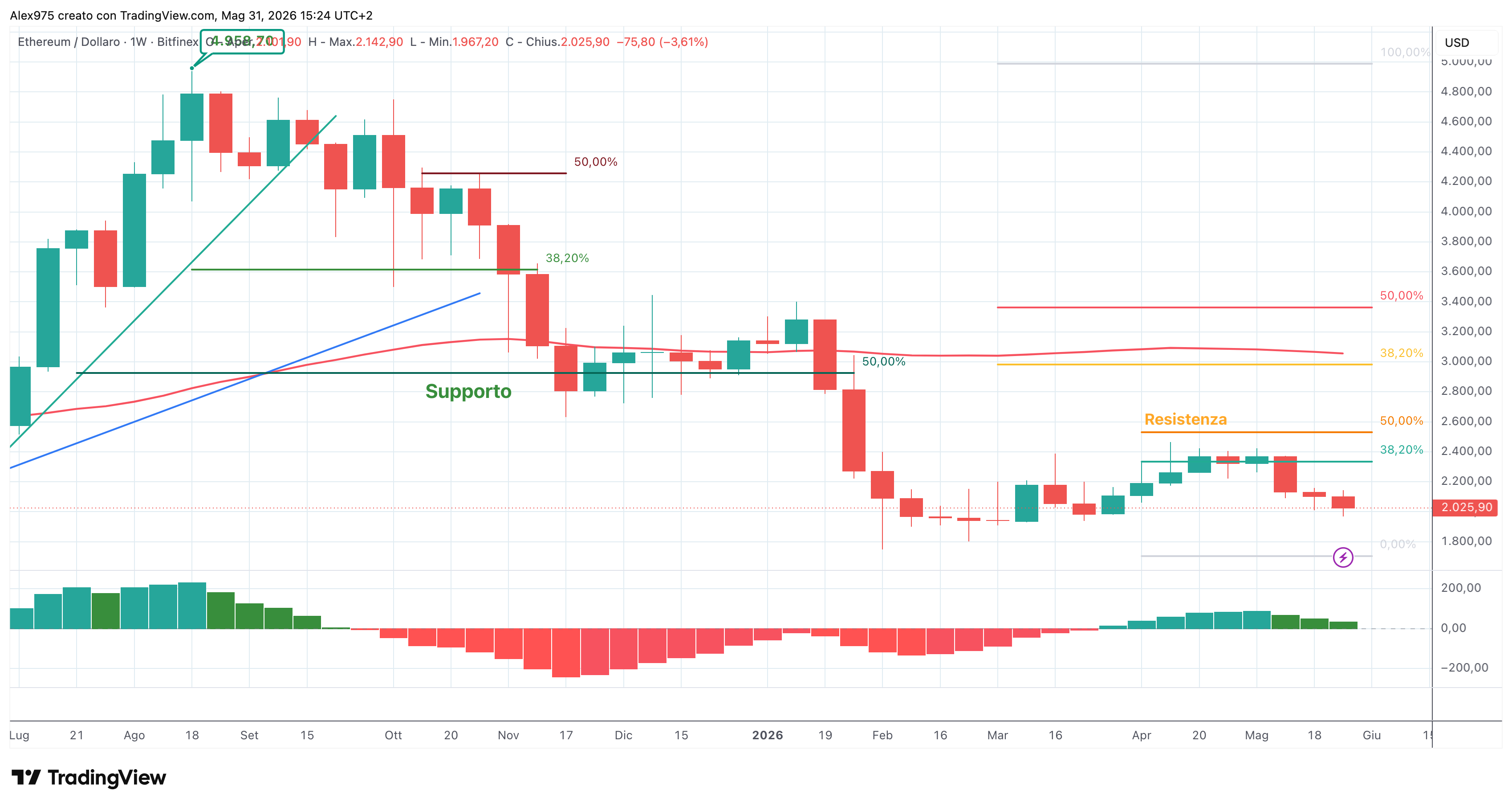 Ethereum - weekly 31 maggio 2026