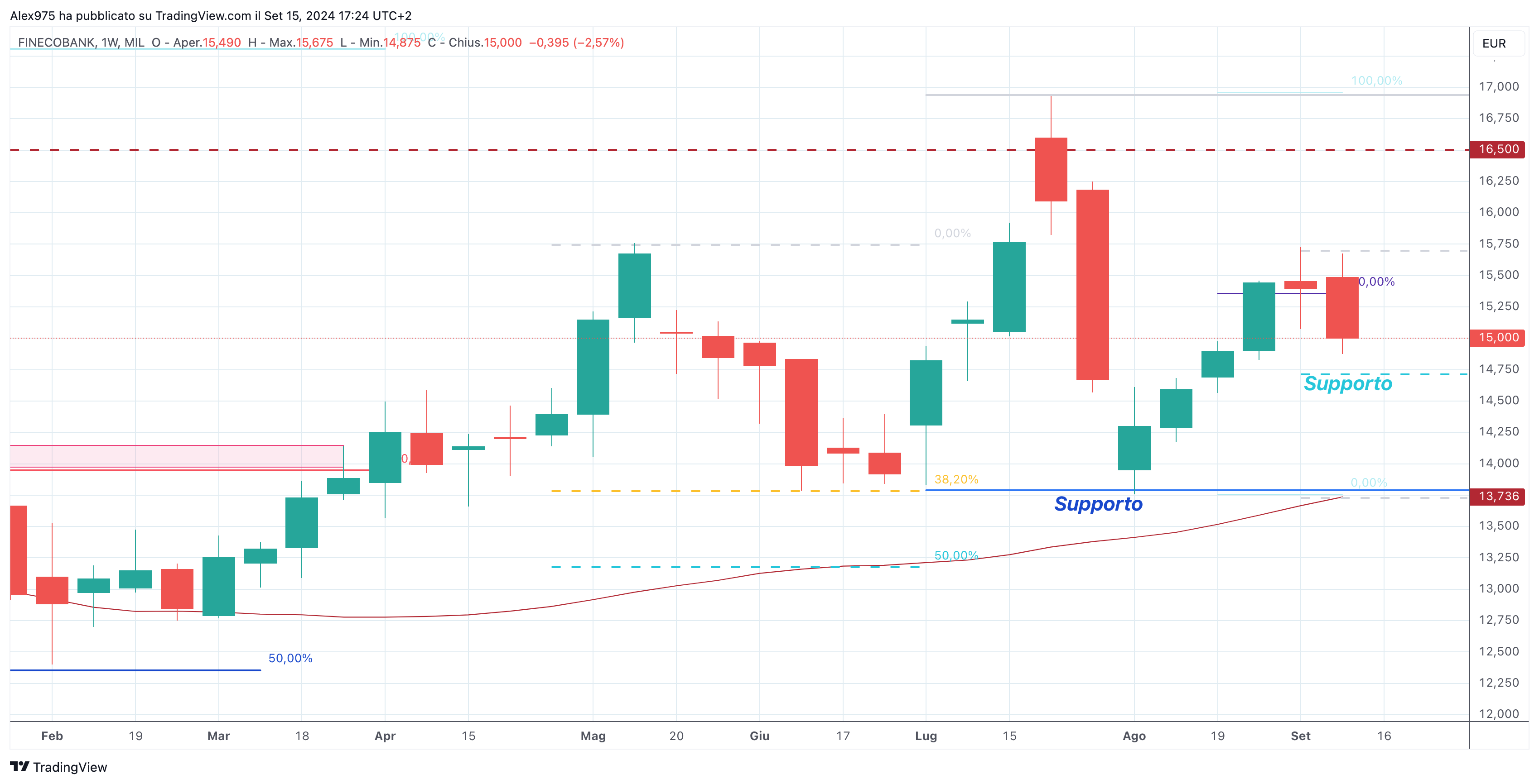 Fineco (FBK) -Weekly Settembre 2024