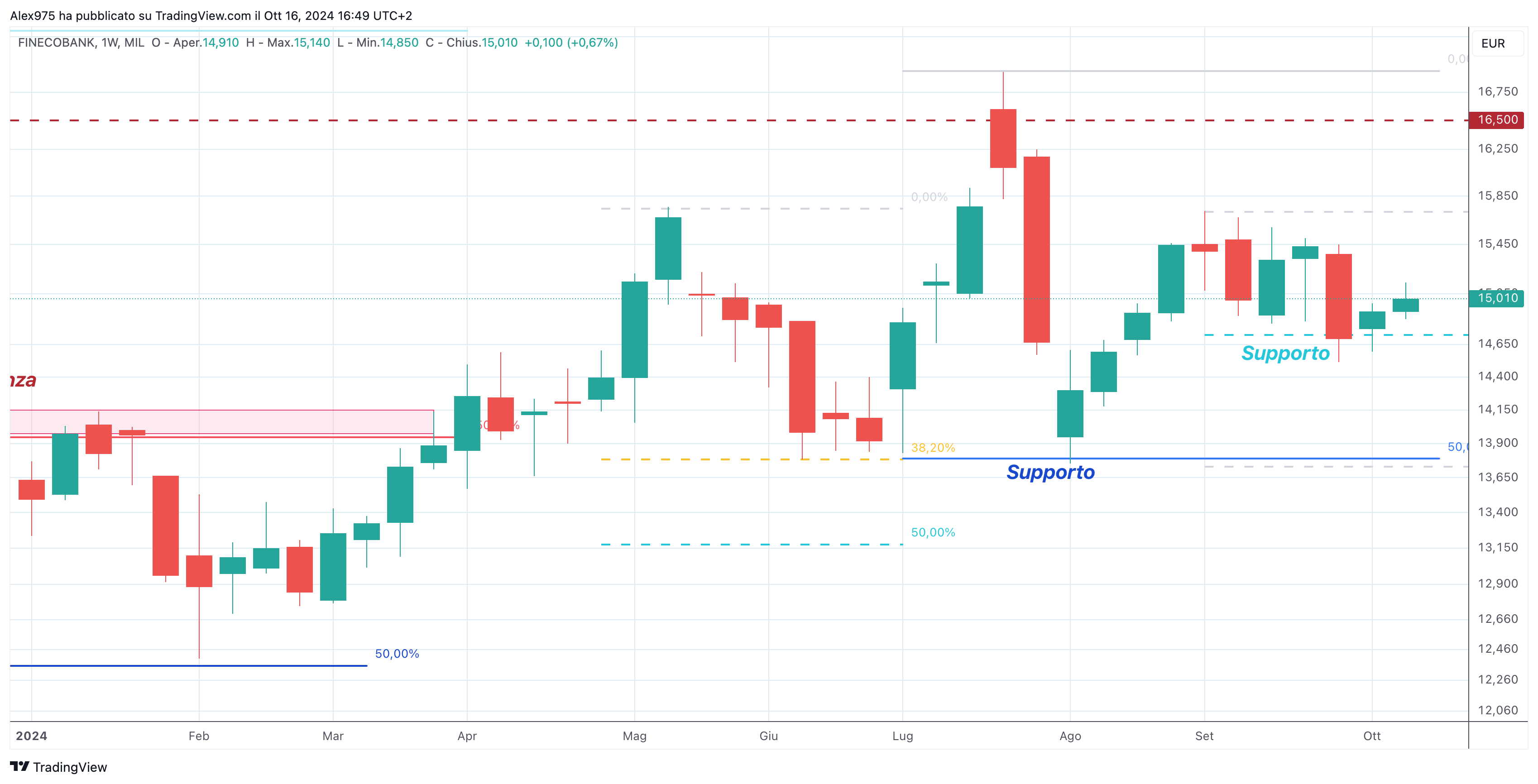 Fineco (FBK) 