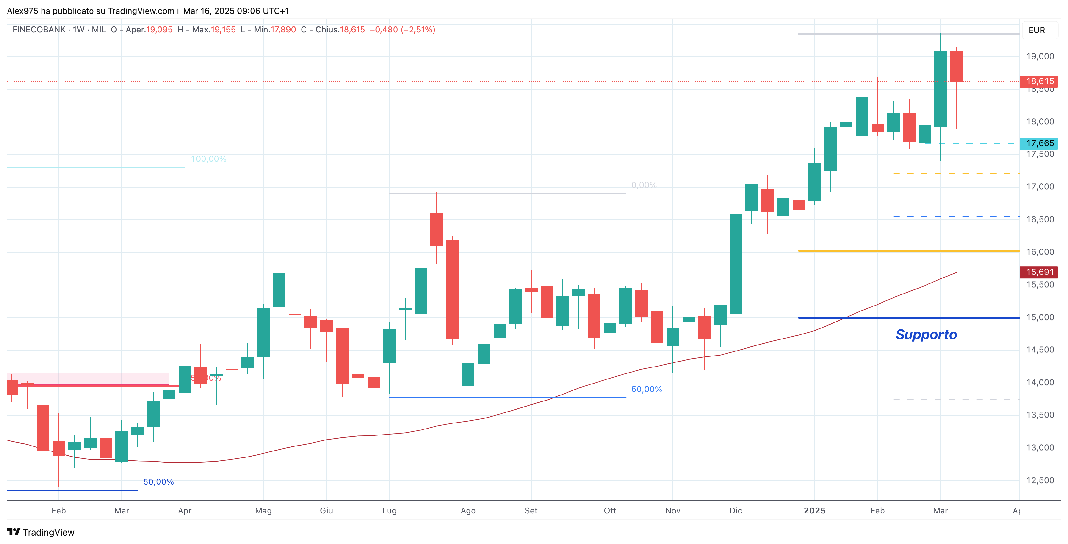 Fineco Bank (FBKI) - 14-03-2025