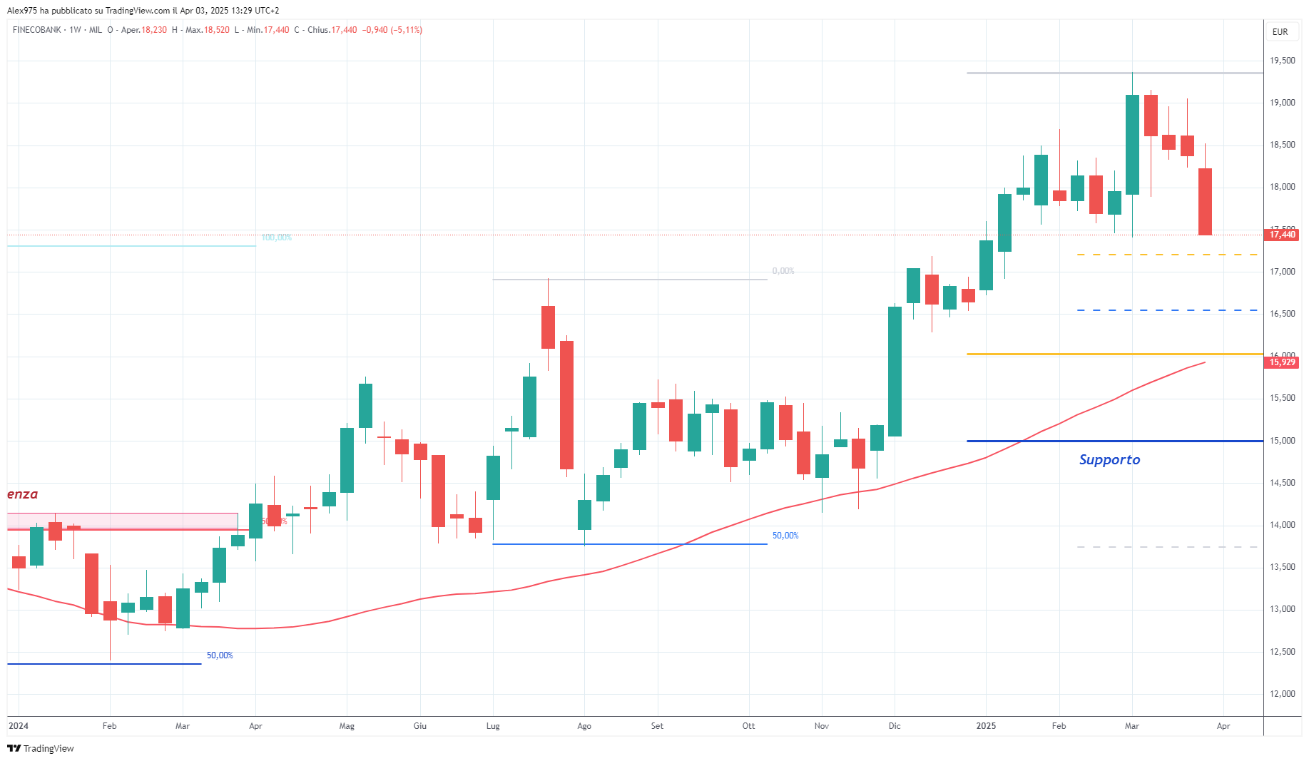 Fineco (FBK) - 03-04-2025