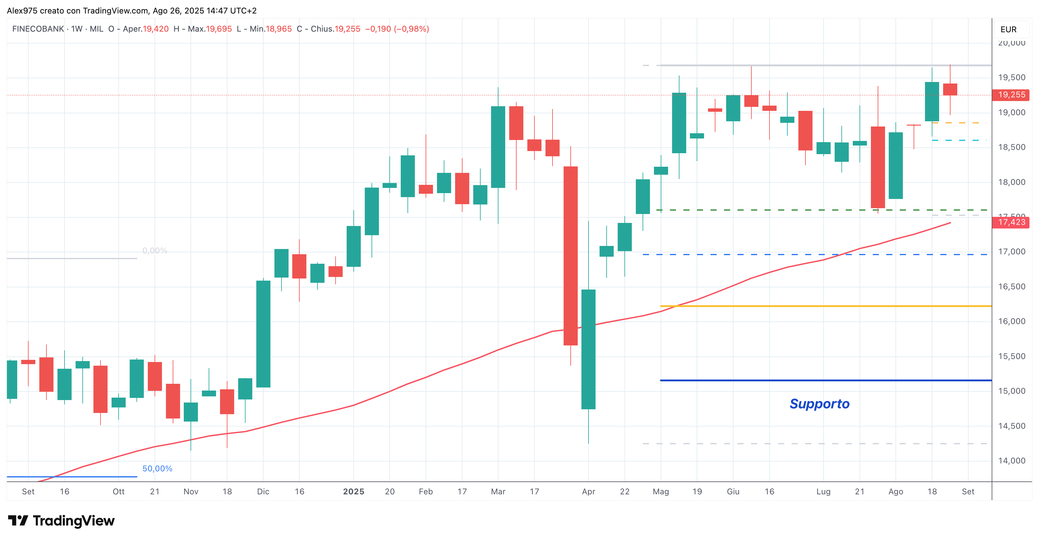 Fineco Bank (FBK) - 26 -08 -2025
