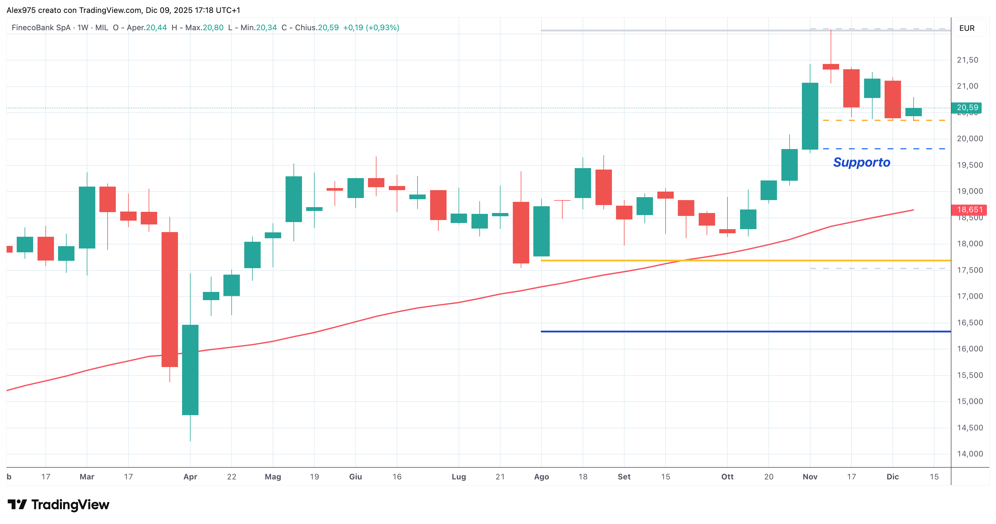 Fineco Bank (FBK) - 09 - 12 - 2025