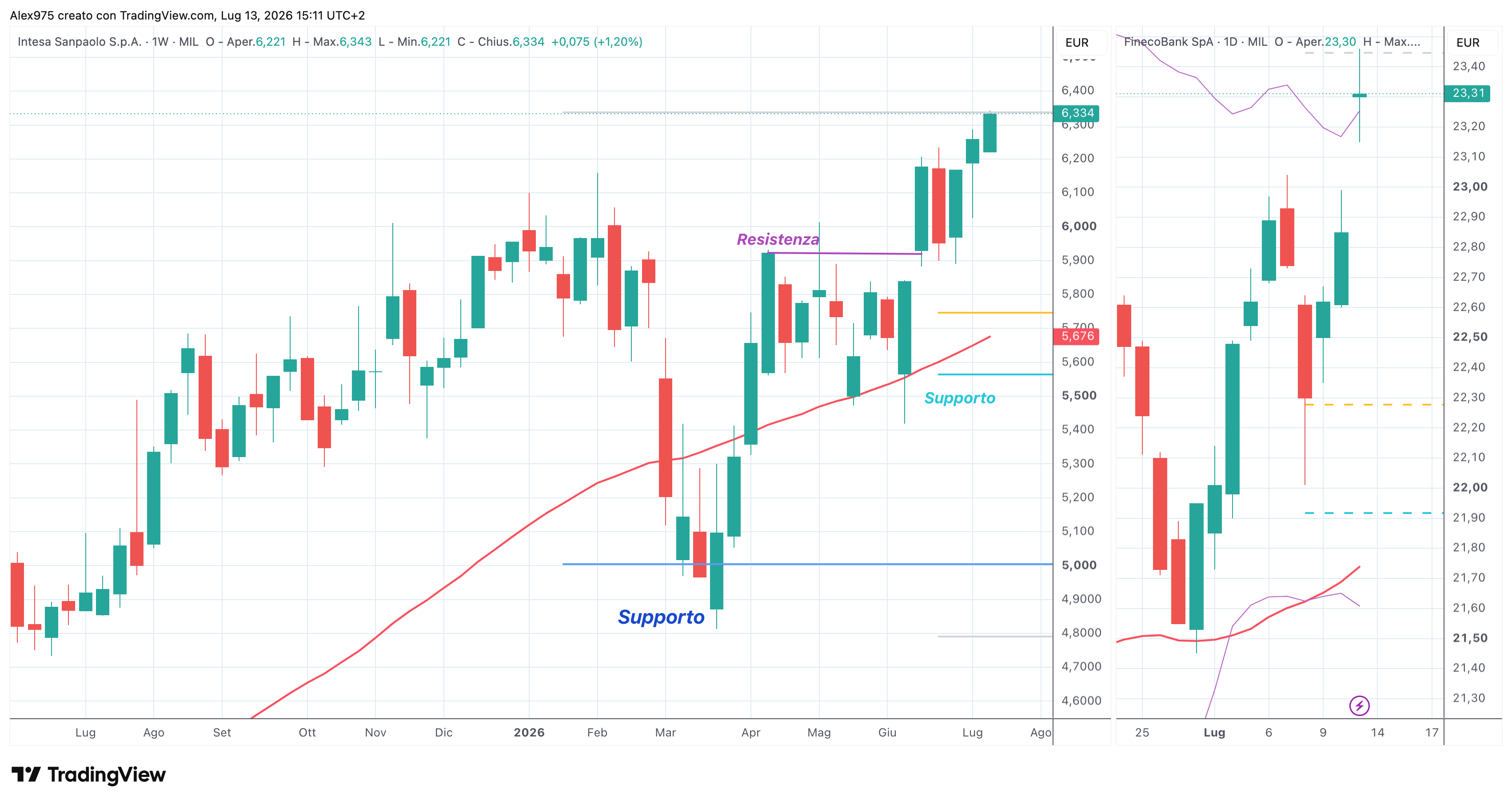 Intesa Sanpaolo (ISP) – 13 – 07 – 2026