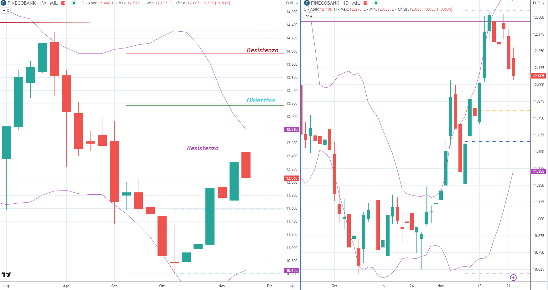 Fineco Bank (FBK) - 22 Novembre'23