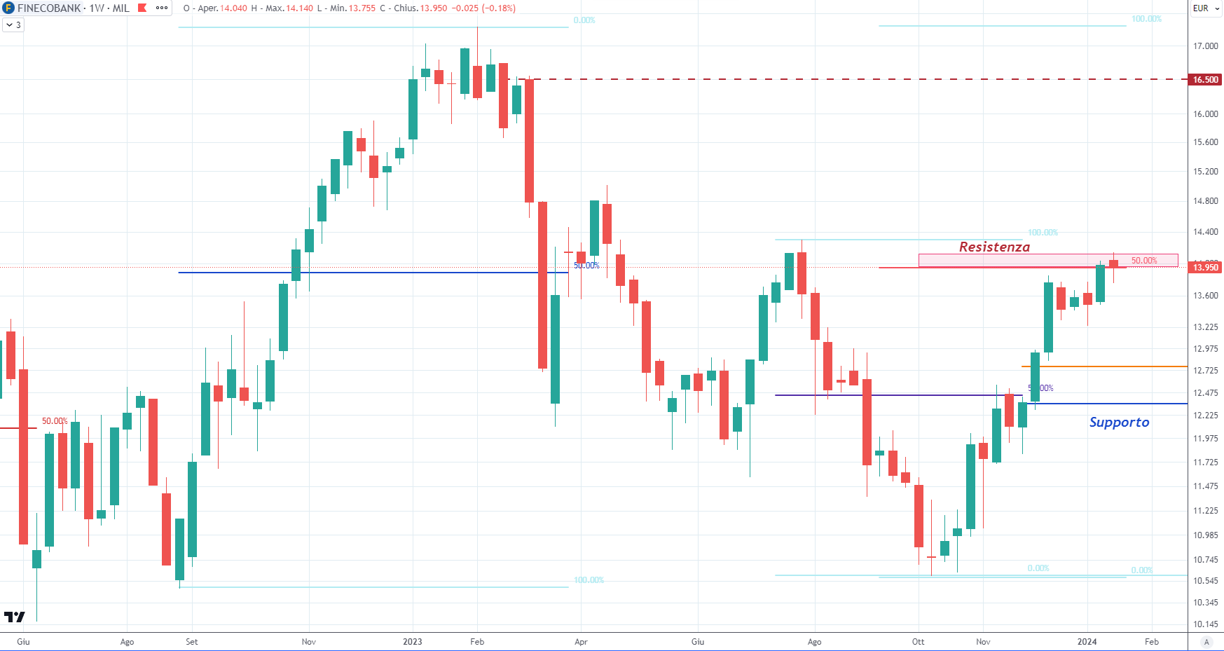 Fineco Bank (FBK) 