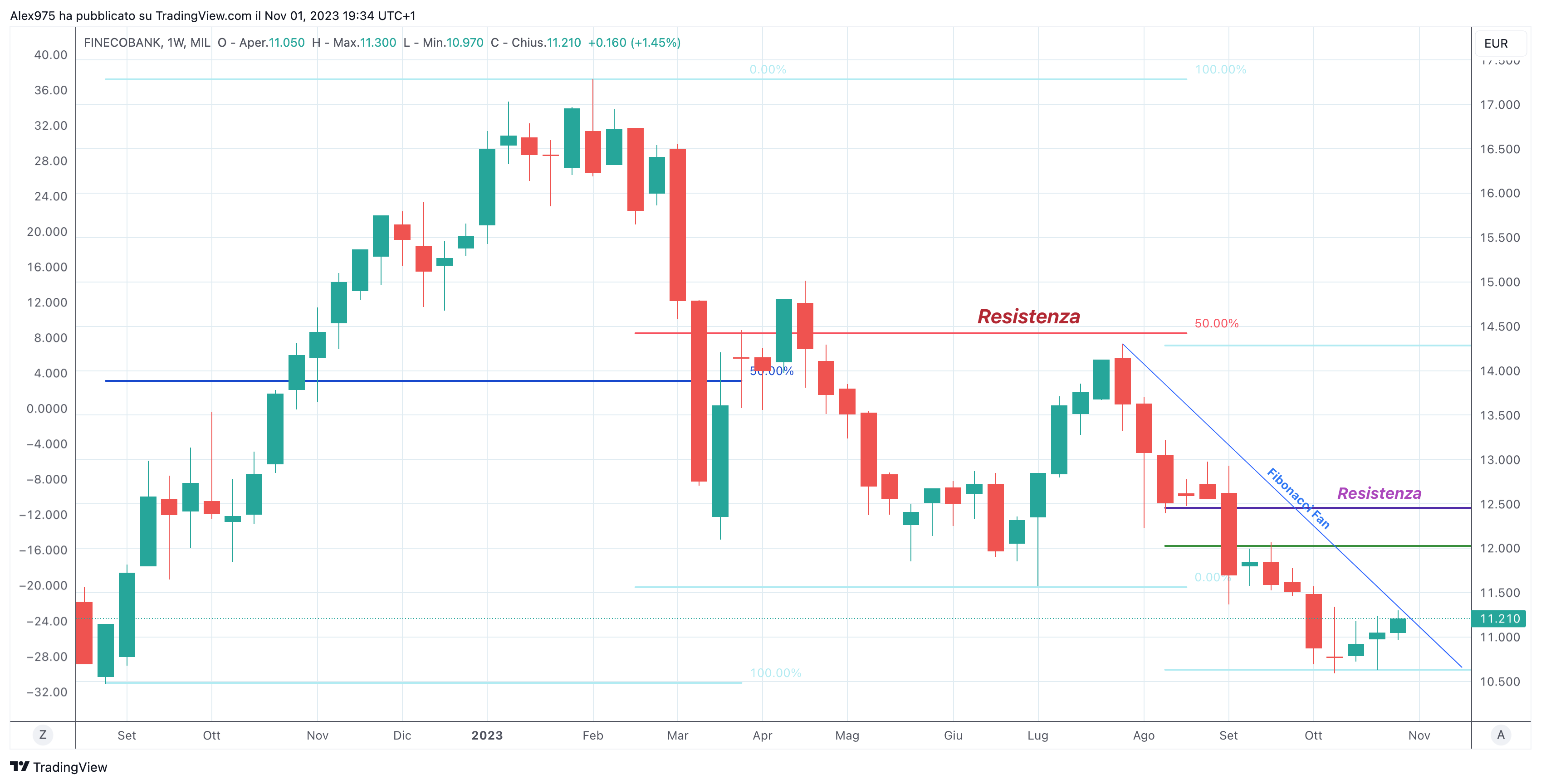 Fineco Bank (FBK) _2023-11-01_