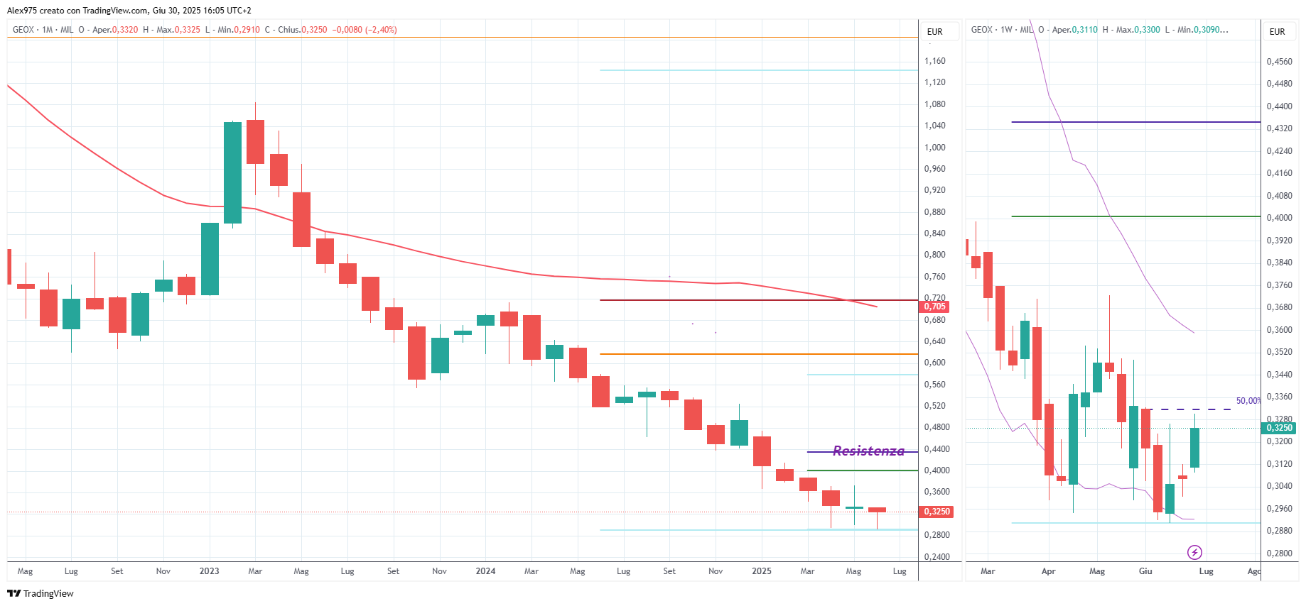 Geox (GEO) - monthly giu 2025
