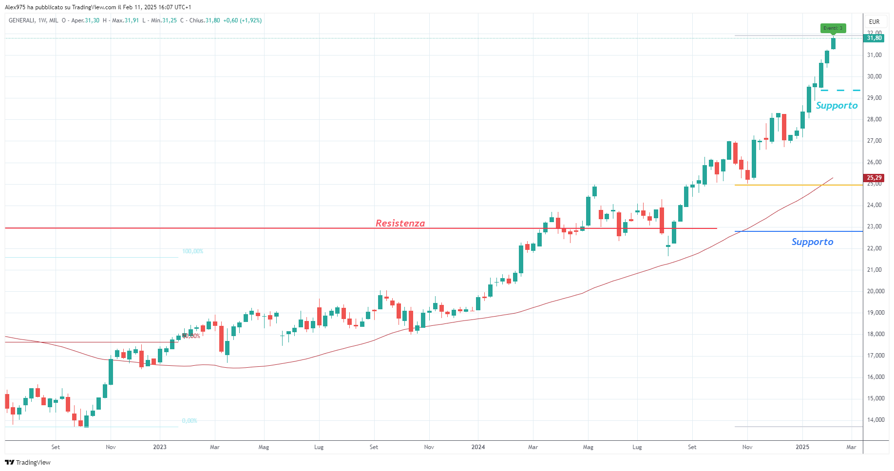 Generali (G) - 11-02-2025