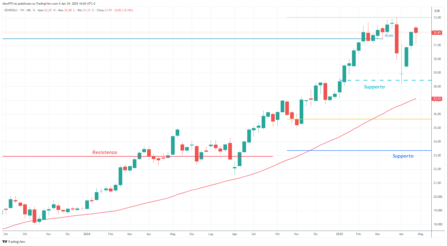 Generali (G) - 29-04-2025