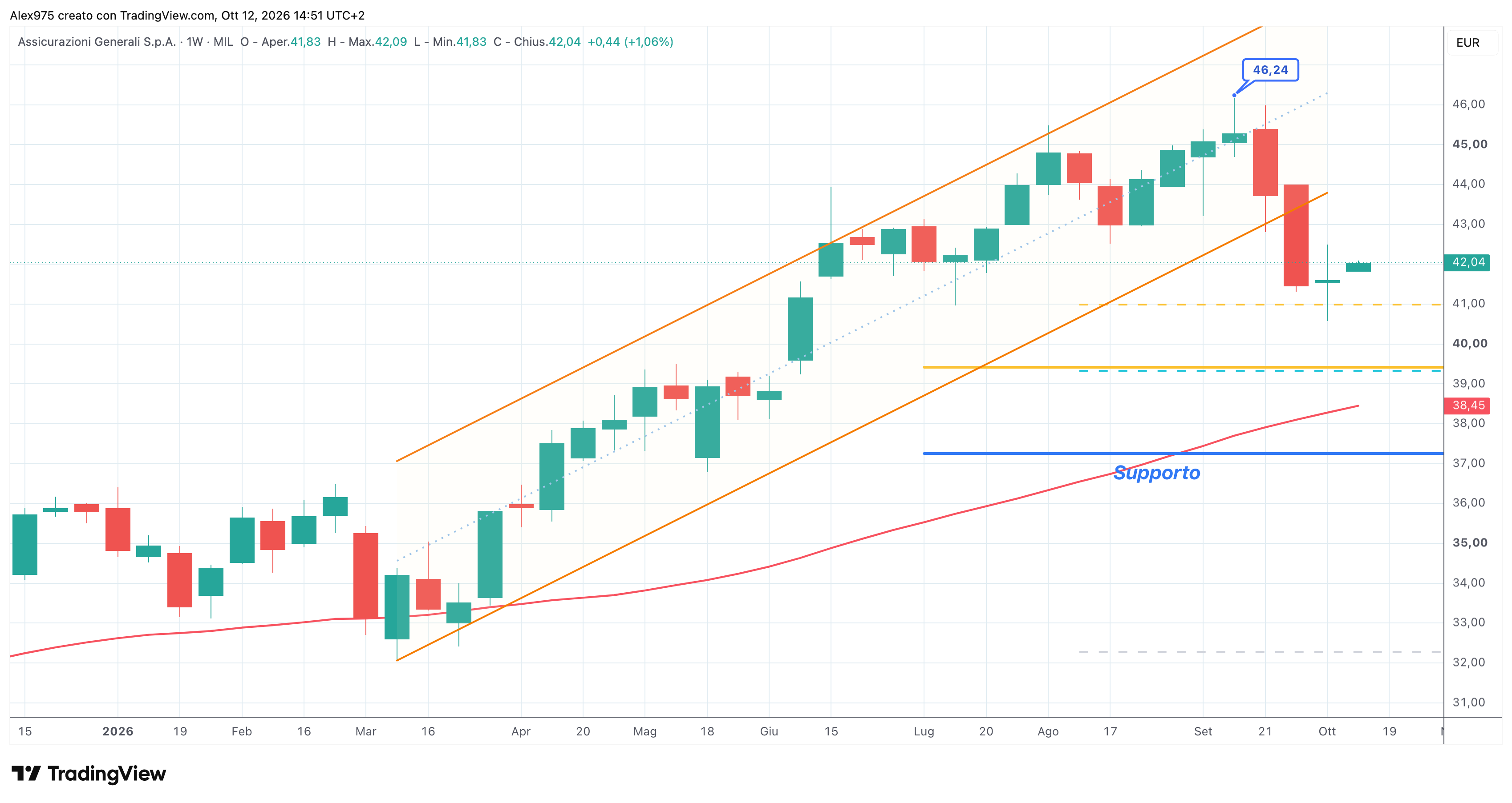 Generali (G) – 12 – 10 – 2026