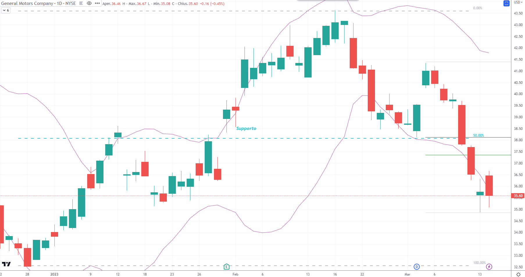 General Motors (GM) -