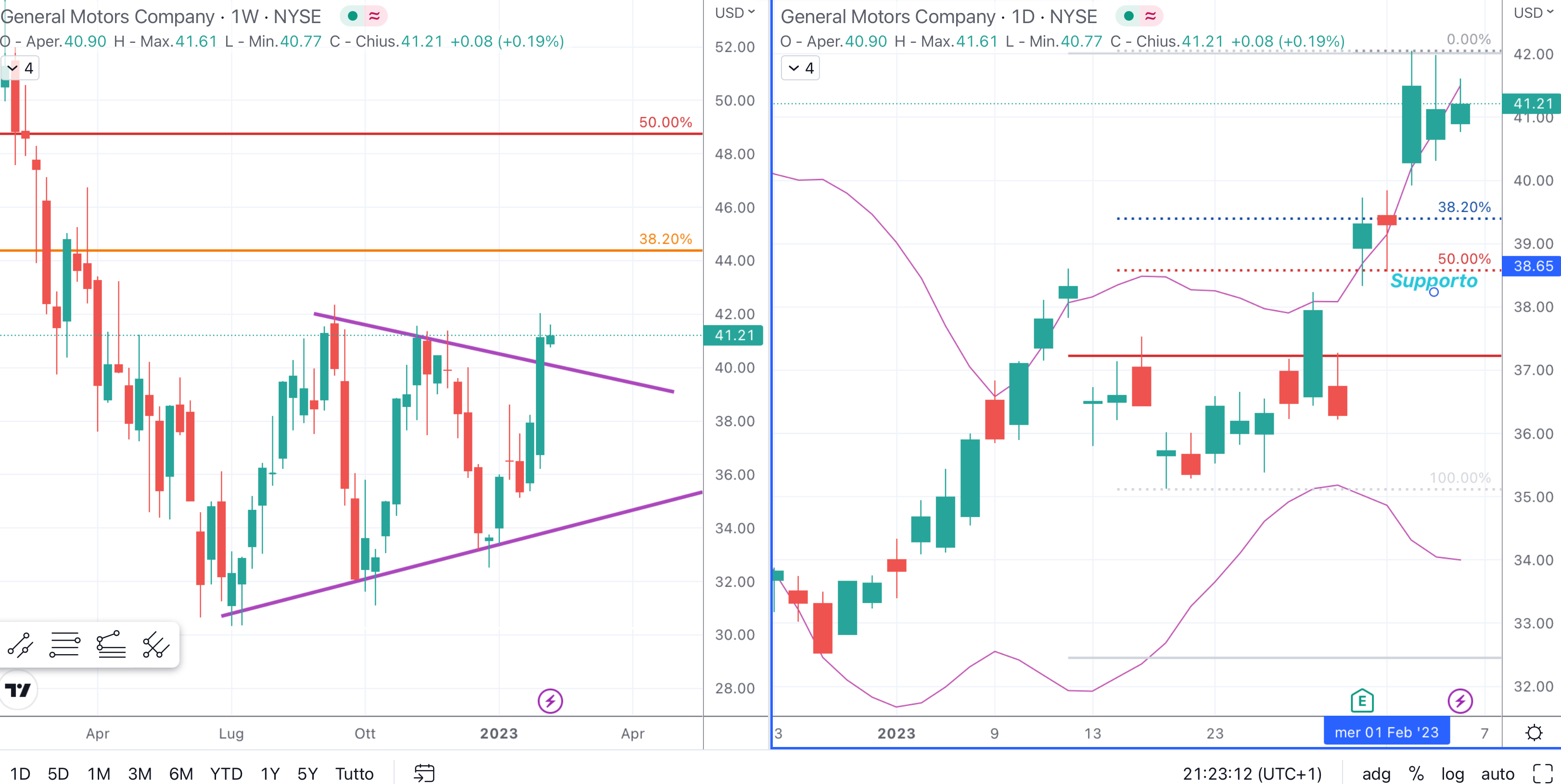 General Motors (GM) -