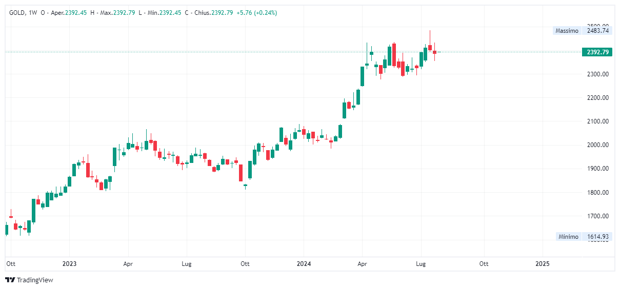 Grafico settimanale Oro