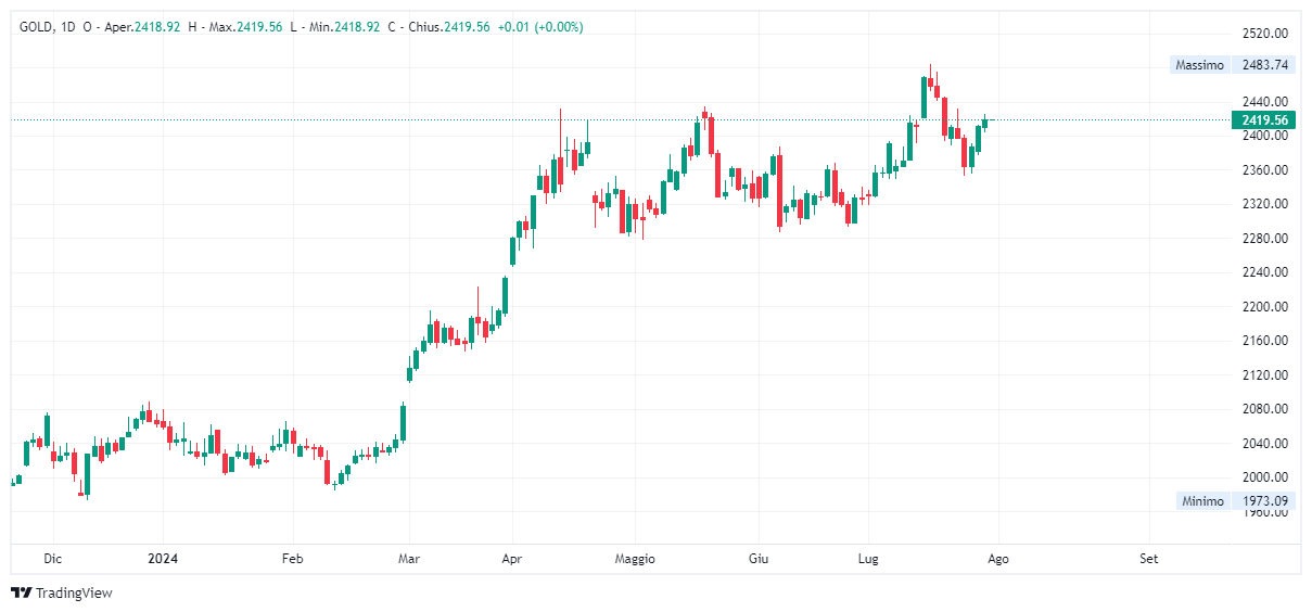 Grafico giornaliero Oro