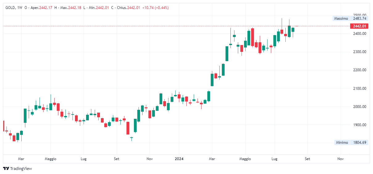 Grafico settimanale Oro