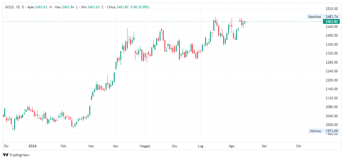 Grafico giornaliero Oro