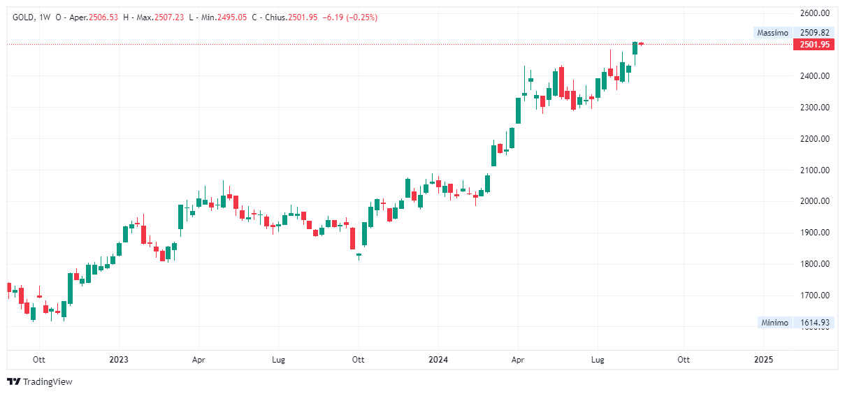 Grafico settimanale Oro