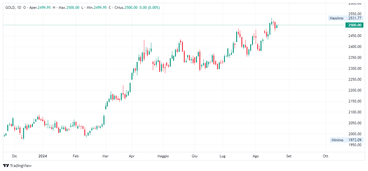 Grafico giornaliero Oro