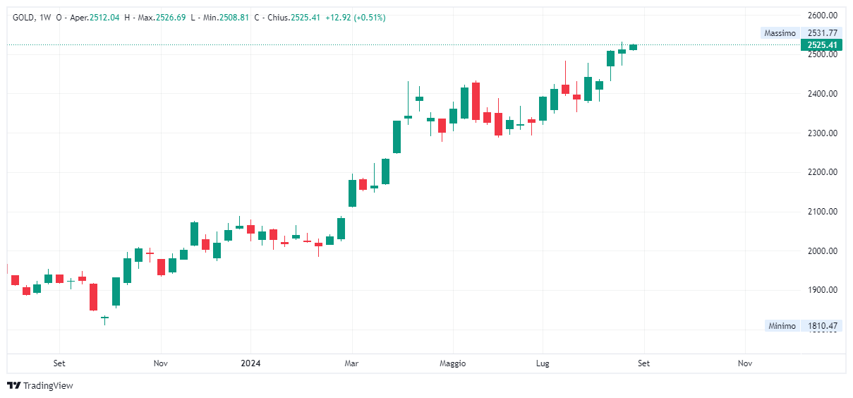 Grafico settimanale Oro