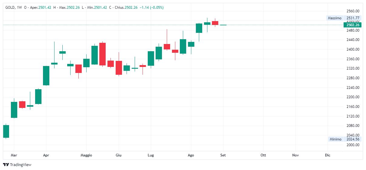 Grafico settimanale Oro