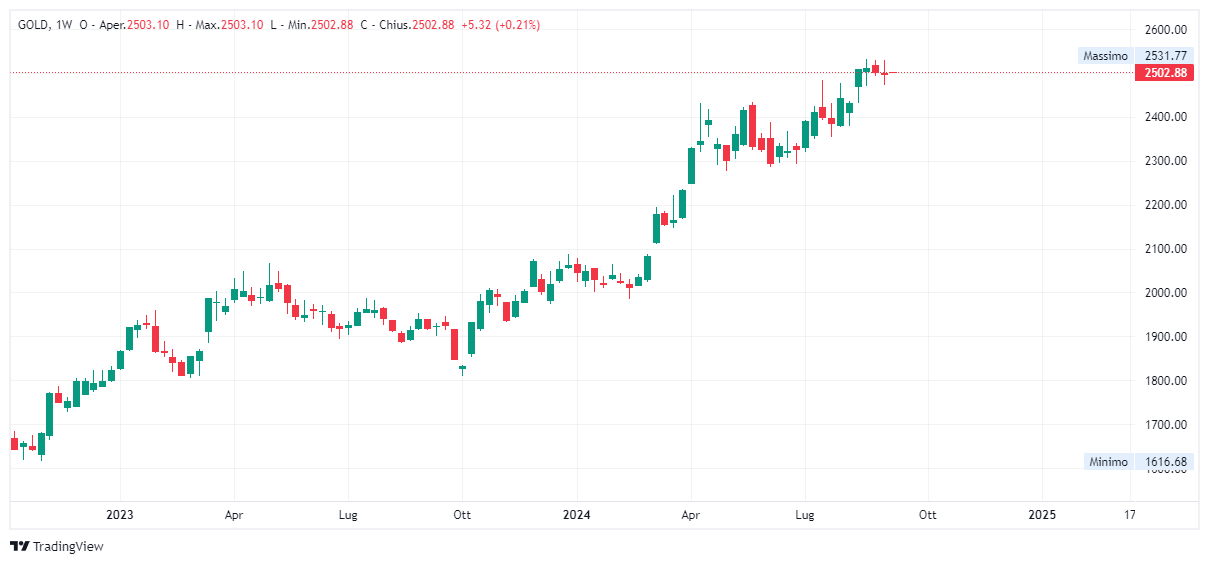 Grafico settimanale Oro