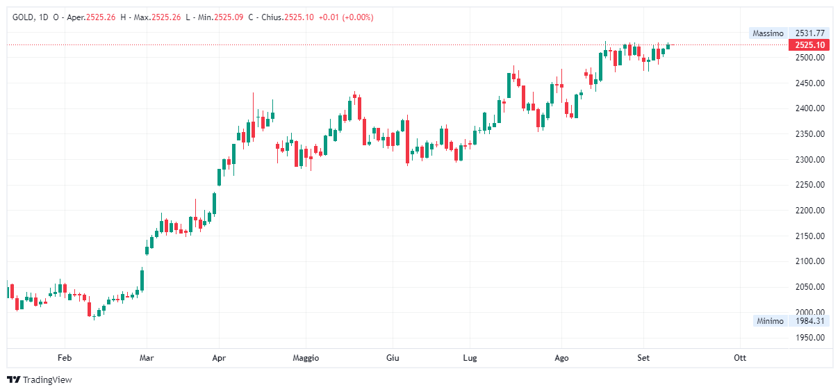 Grafico giornaliero Oro