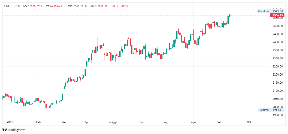 Grafico giornaliero Oro