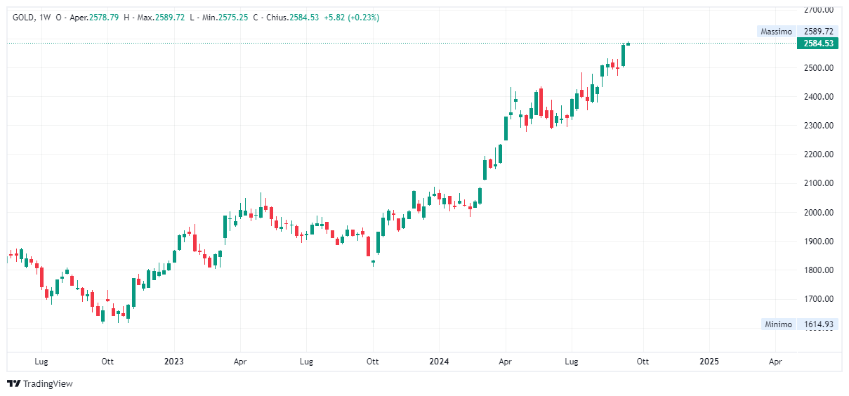 Grafico settimanale Oro