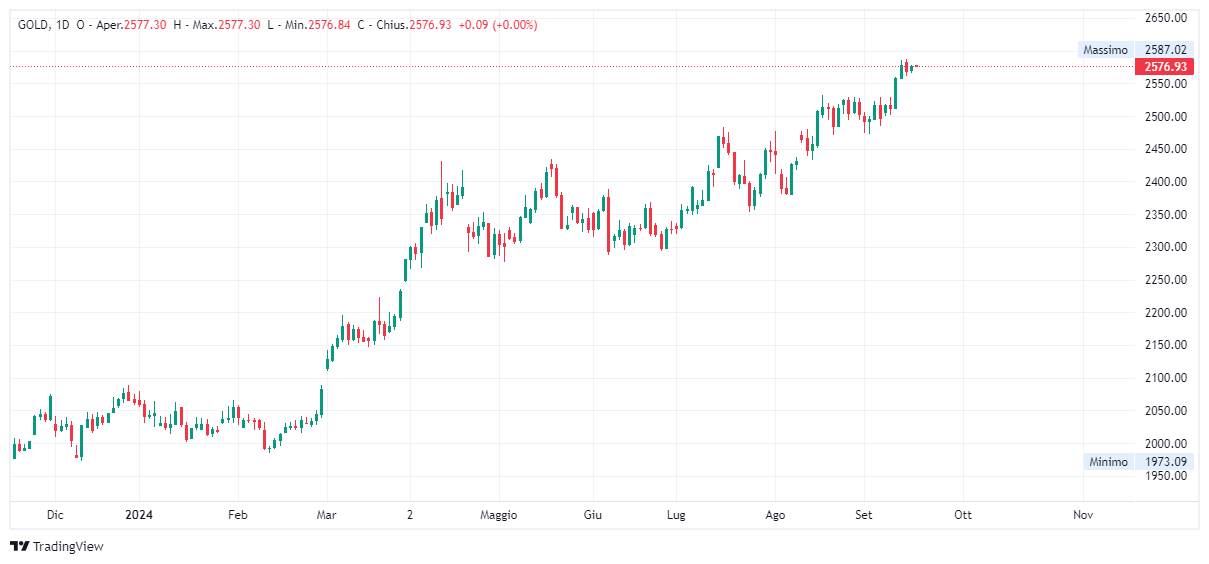 Grafico giornaliero Oro