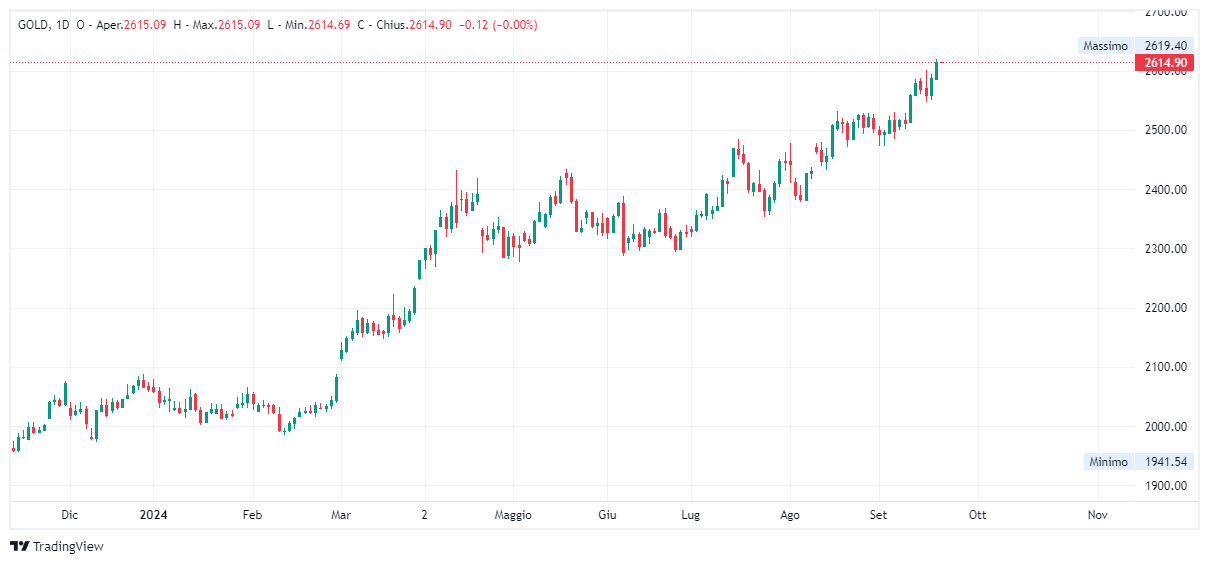 Grafico giornaliero Oro