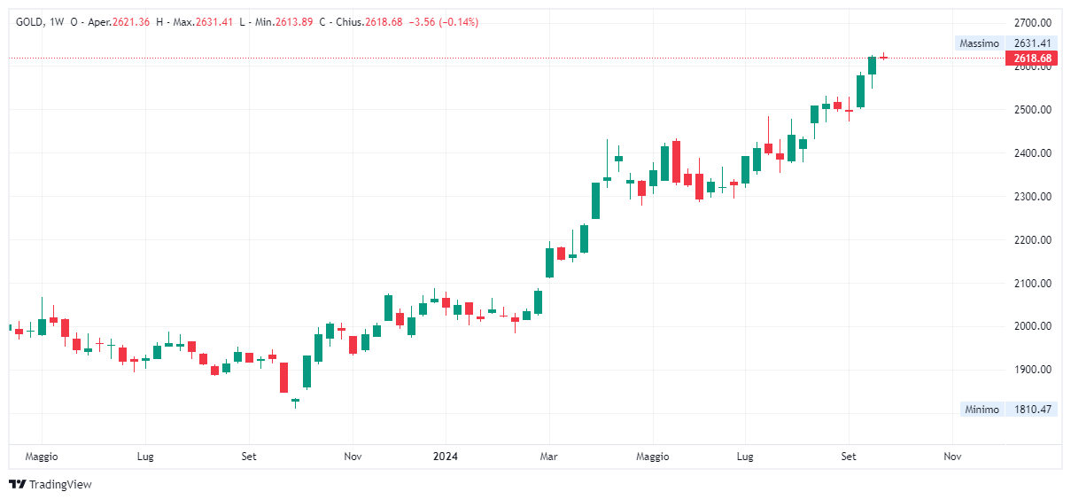 Grafico settimanale Oro