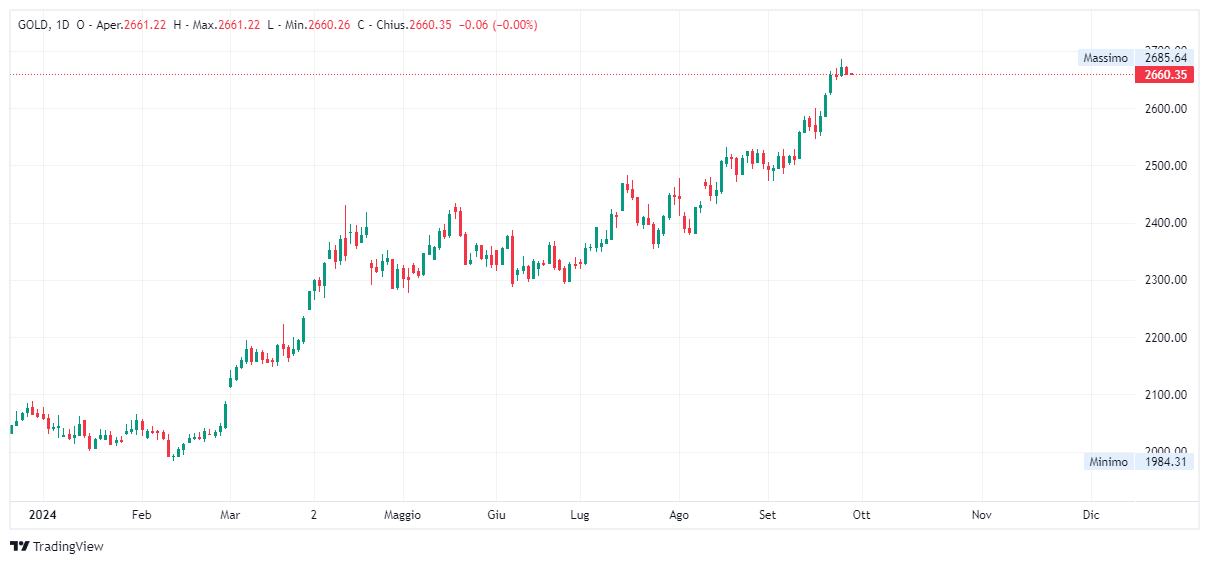 Grafico giornaliero Oro