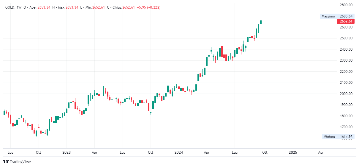 Grafico settimanale Oro