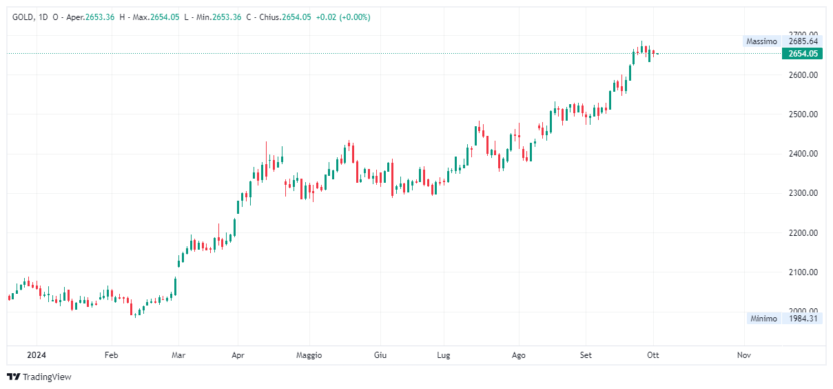 Grafico giornaliero Oro