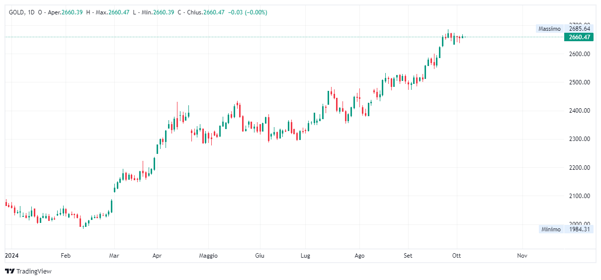 Grafico giornaliero Oro