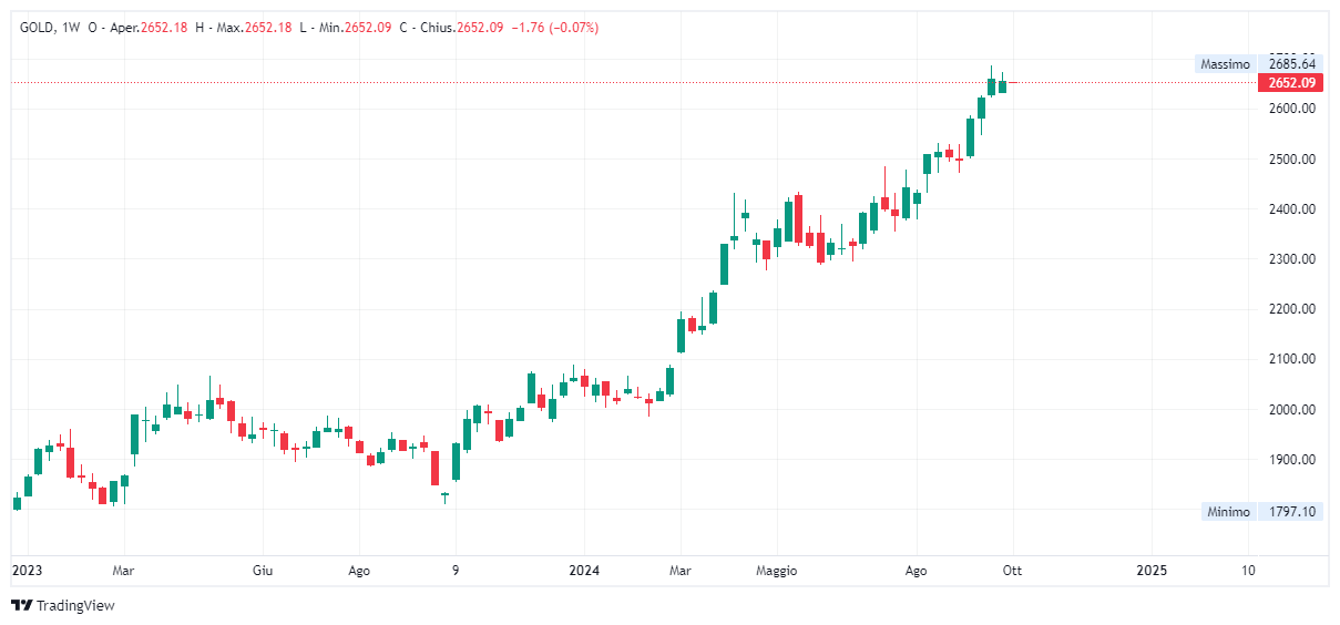 Grafico settimanale Oro