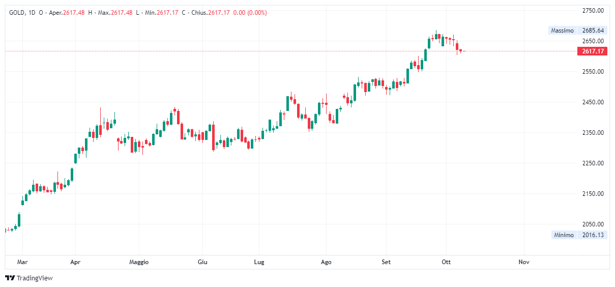 Grafico giornaliero Oro