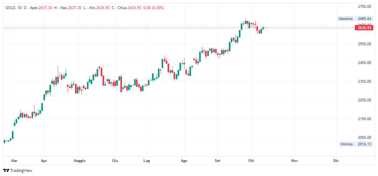 Grafico giornaliero Oro