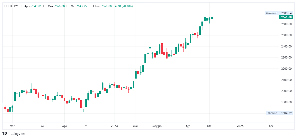 Grafico settimanale Oro