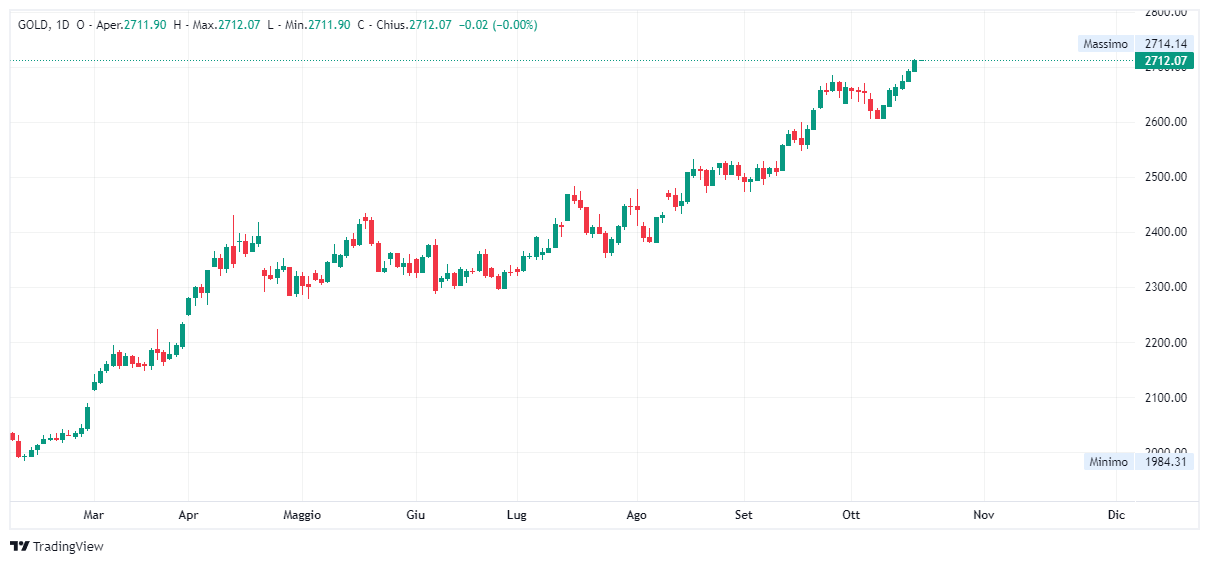 Grafico giornaliero Oro