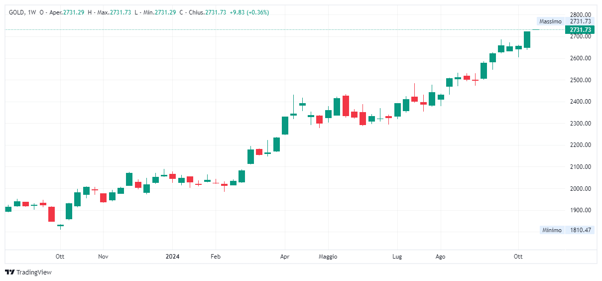 Grafico settimanale Oro